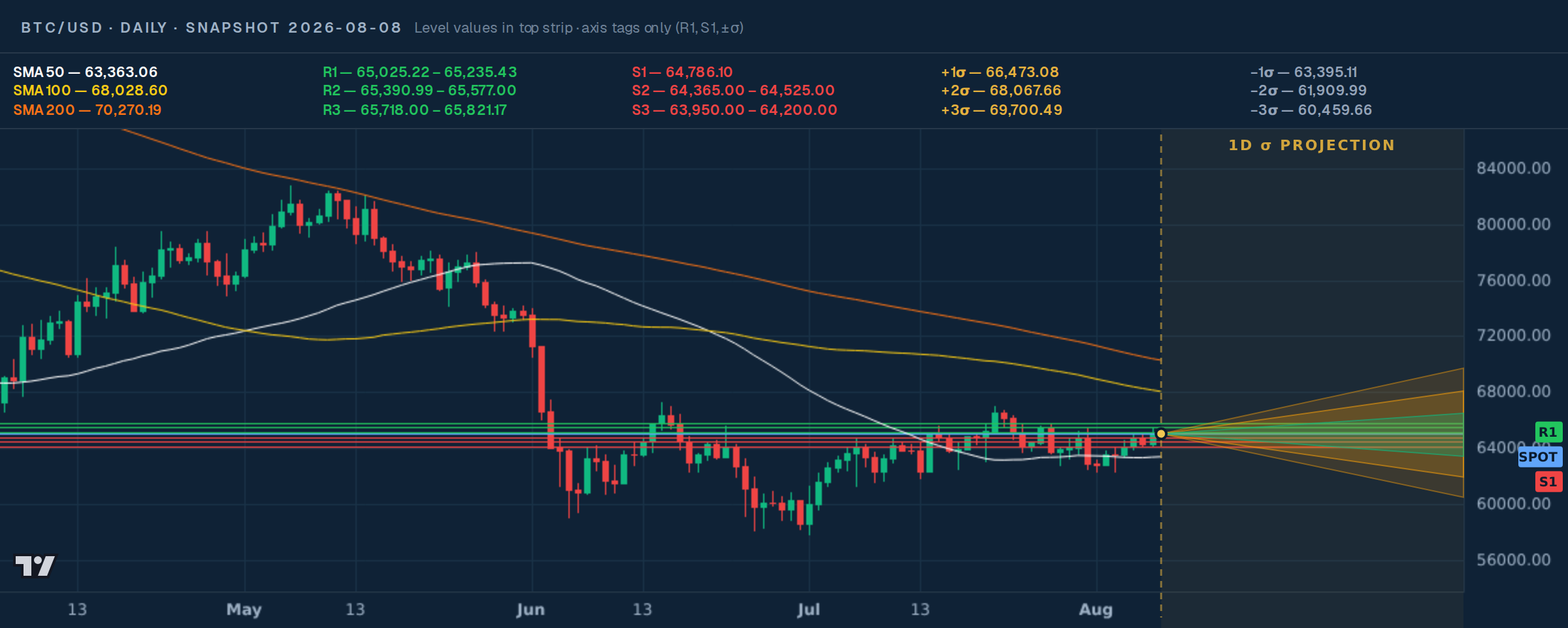 BTC/USD daily price map with support, resistance, moving averages, snapshot price, and 1σ / 2σ cones — snapshot 2026-08-08