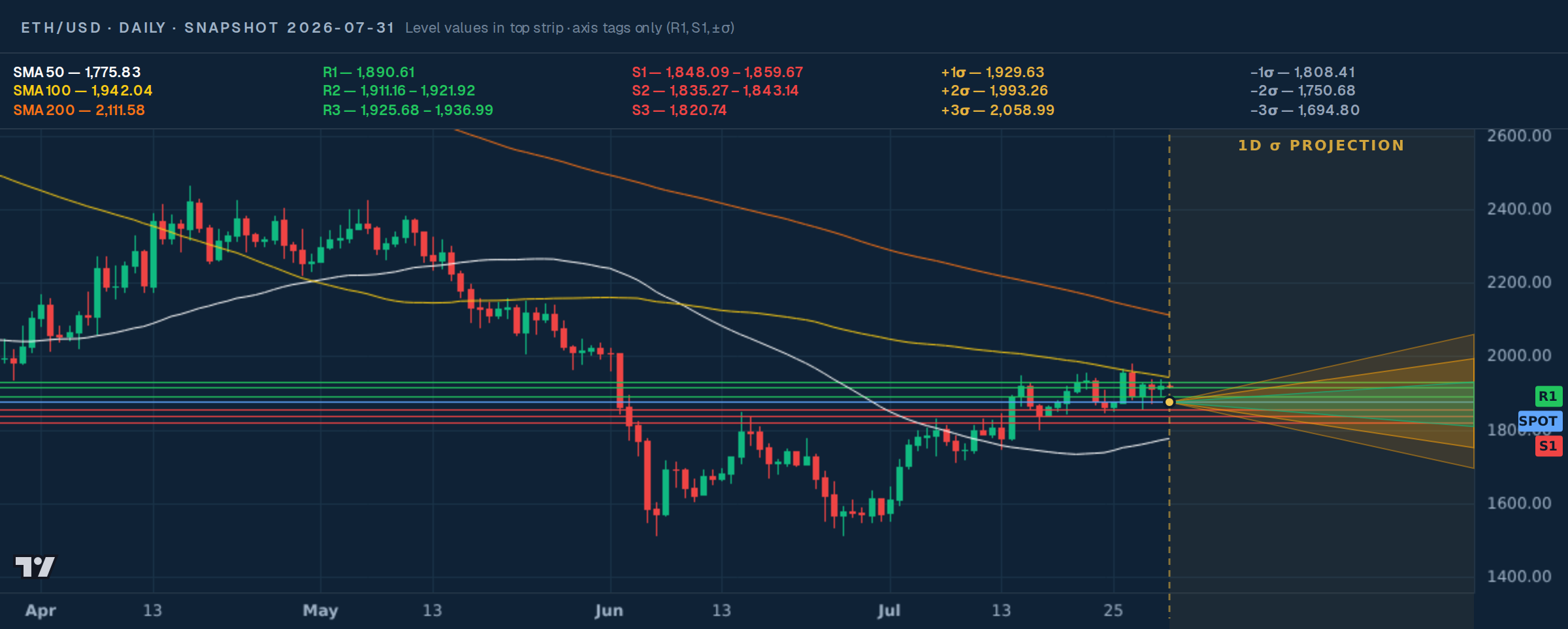 ETH/USD daily price map with support, resistance, moving averages, snapshot price, and 1σ / 2σ cones — snapshot 2026-07-31