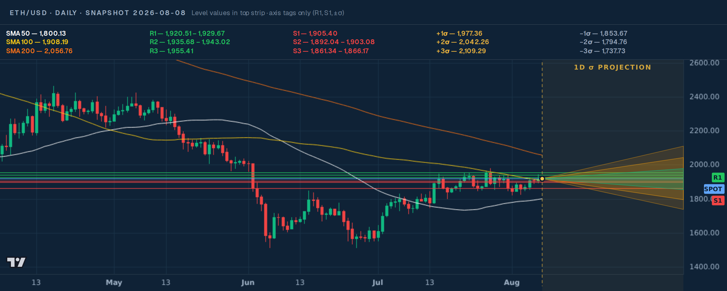 ETH/USD daily price map with support, resistance, moving averages, snapshot price, and 1σ / 2σ cones — snapshot 2026-08-08