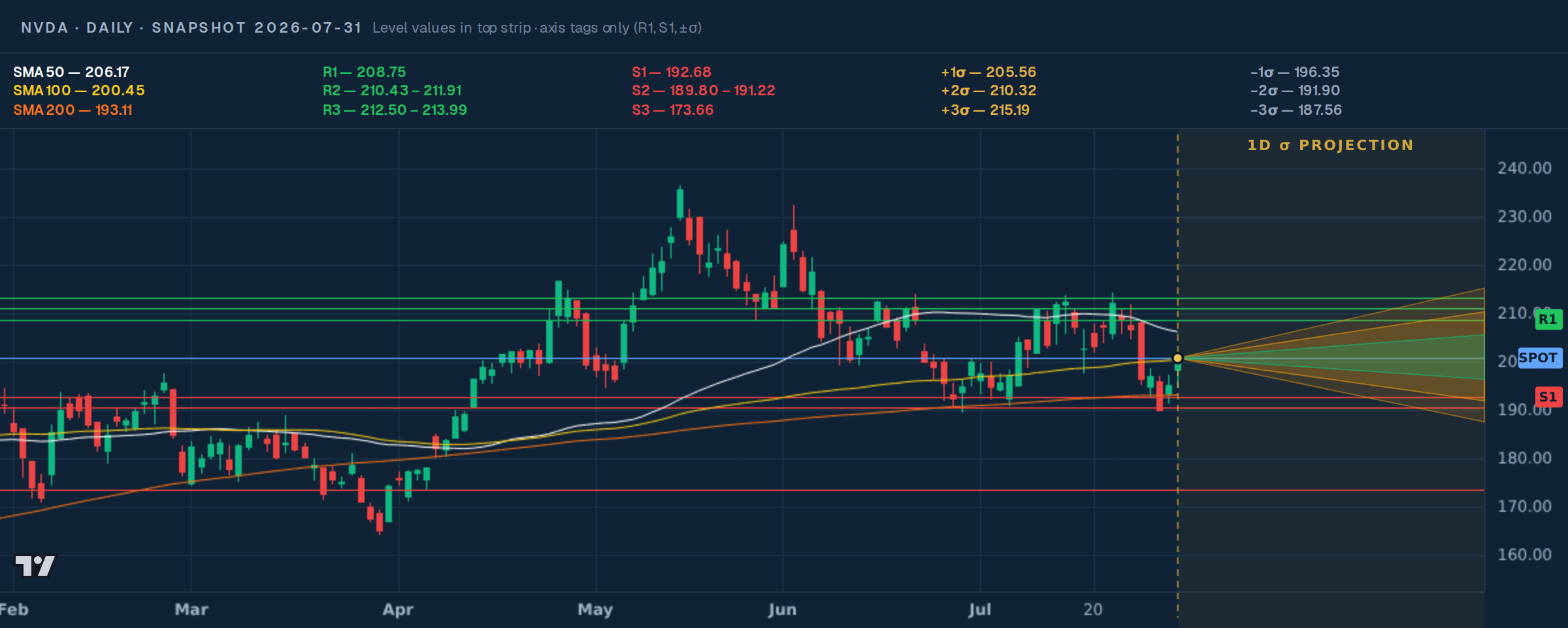 NVDA daily price map with support, resistance, moving averages, snapshot price, and 1σ / 2σ cones — snapshot 2026-07-31