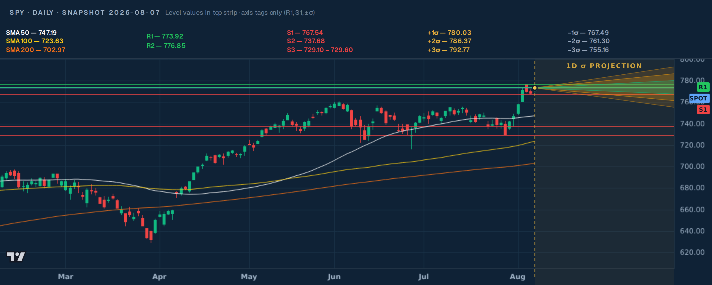 SPY daily price map with support, resistance, moving averages, snapshot price, and 1σ / 2σ cones — snapshot 2026-08-07
