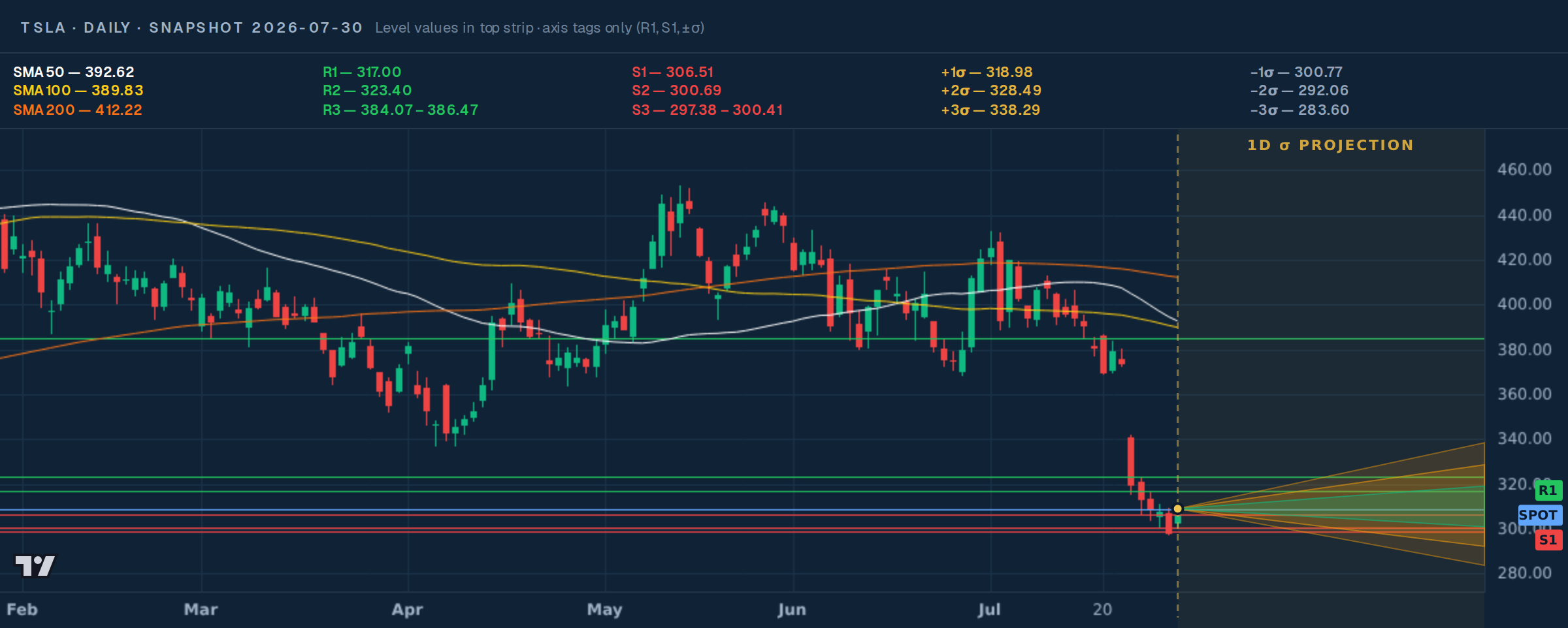 TSLA daily price map with support, resistance, moving averages, snapshot price, and 1σ / 2σ cones — snapshot 2026-07-30