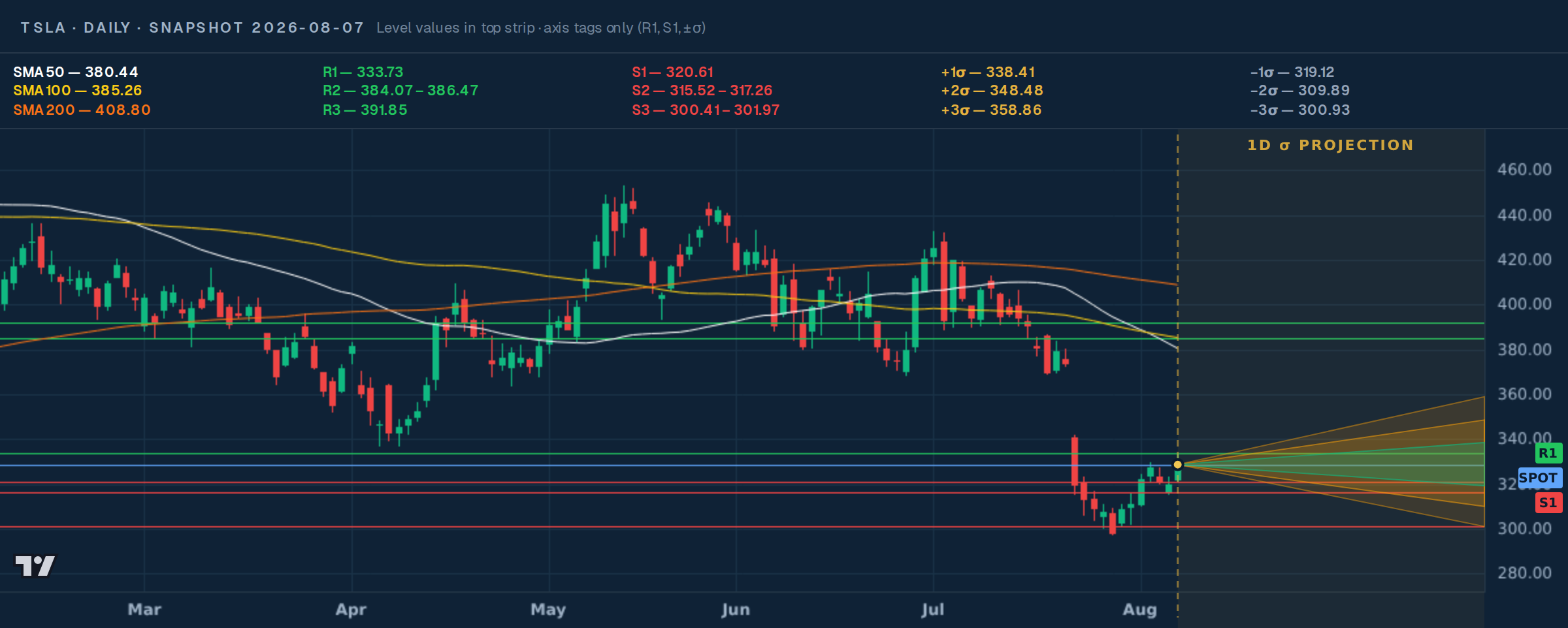TSLA daily price map with support, resistance, moving averages, snapshot price, and 1σ / 2σ cones — snapshot 2026-08-07