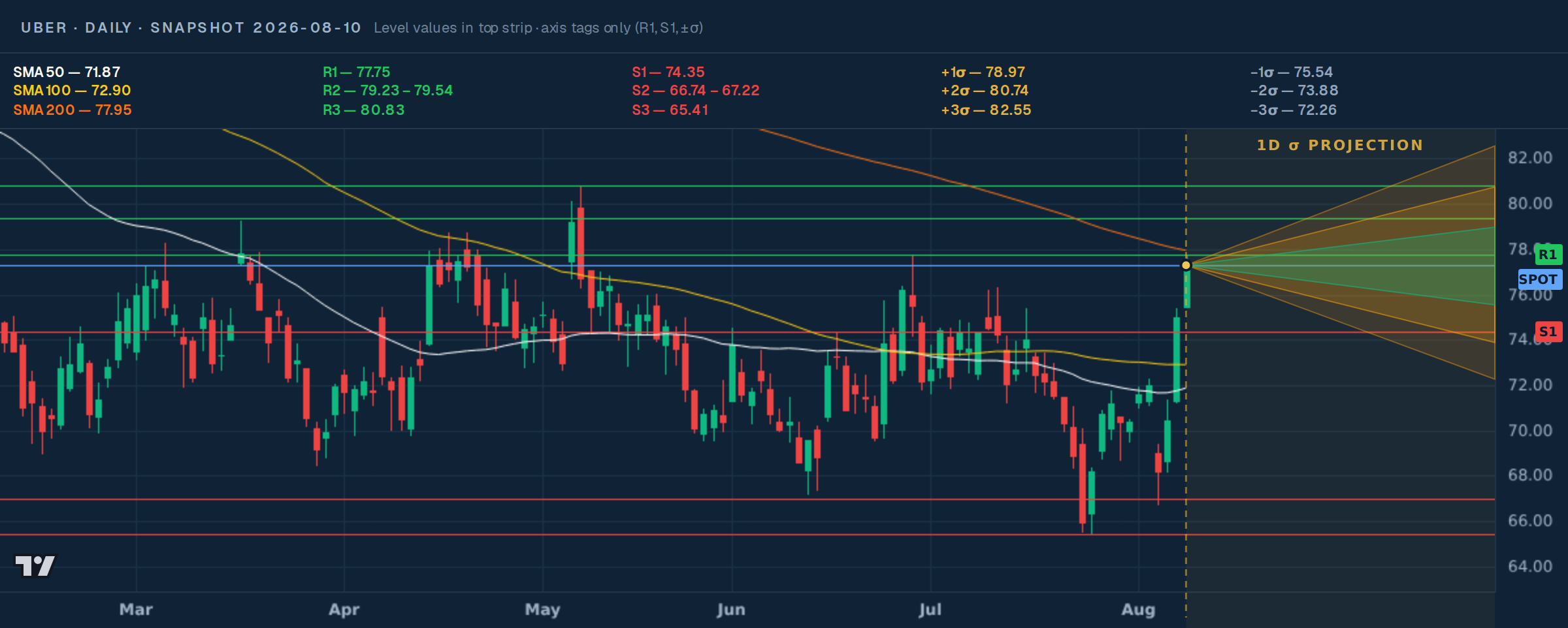 UBER daily price map with support, resistance, moving averages, snapshot price, and 1σ / 2σ cones — snapshot 2026-08-10
