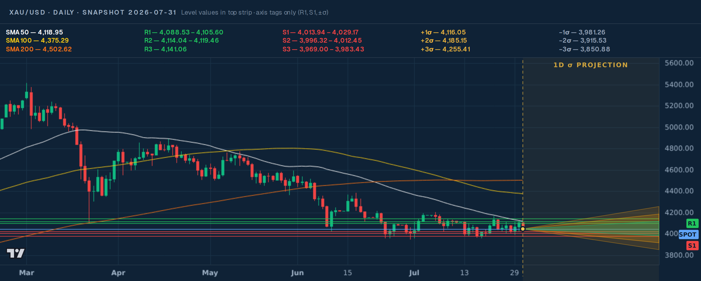 XAU/USD daily price map with support, resistance, moving averages, snapshot price, and 1σ / 2σ cones — snapshot 2026-07-31