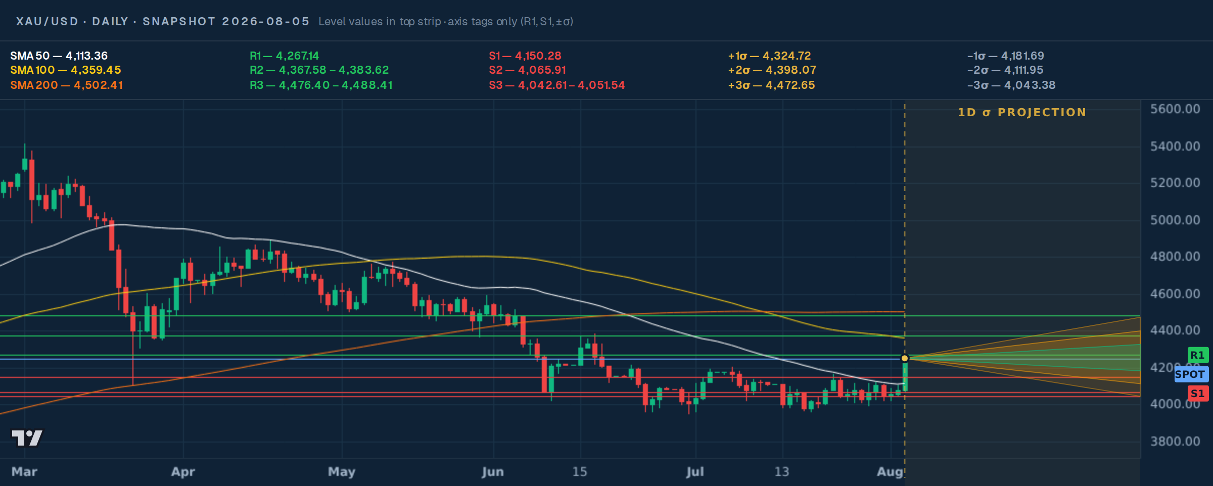 XAU/USD daily price map with support, resistance, moving averages, snapshot price, and 1σ / 2σ cones — snapshot 2026-08-05