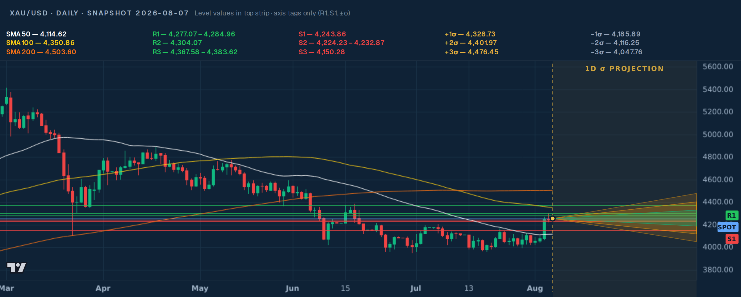 XAU/USD daily price map with support, resistance, moving averages, snapshot price, and 1σ / 2σ cones — snapshot 2026-08-07