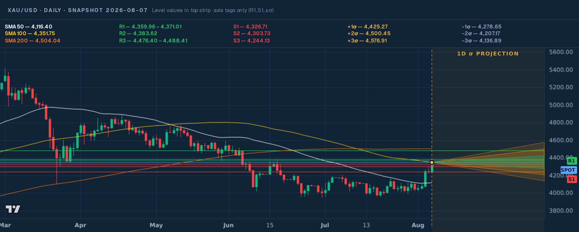 XAU/USD daily price map with support, resistance, moving averages, snapshot price, and 1σ / 2σ cones — snapshot 2026-08-07