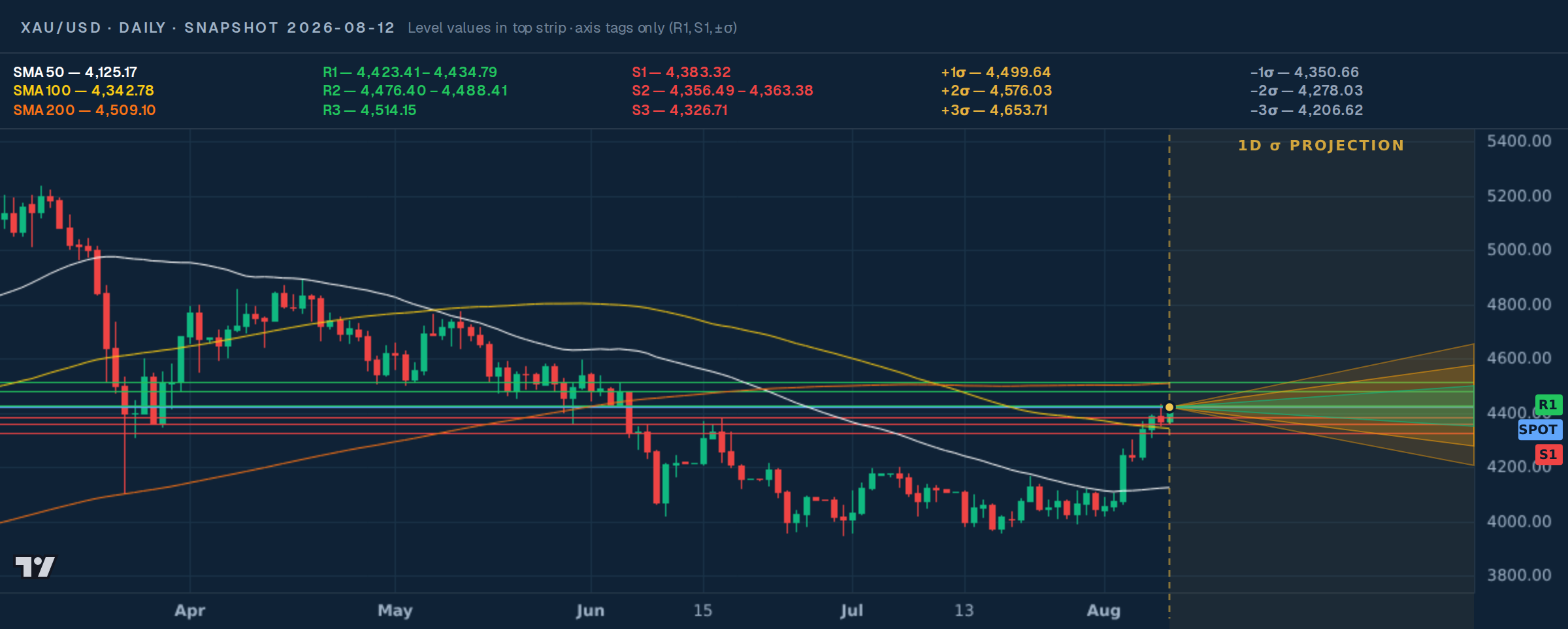 XAU/USD daily price map with support, resistance, moving averages, snapshot price, and 1σ / 2σ cones — snapshot 2026-08-12